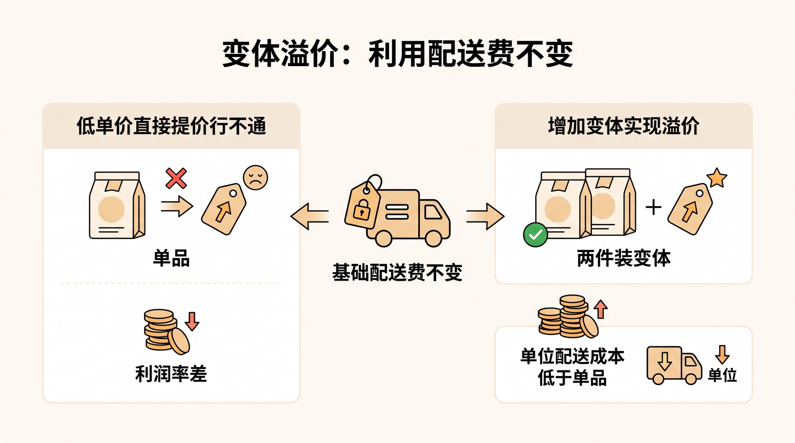 亚马逊低单价高CPC产品,如何通过变体与广告调整突破利润瓶颈? 文章内容信息图 1