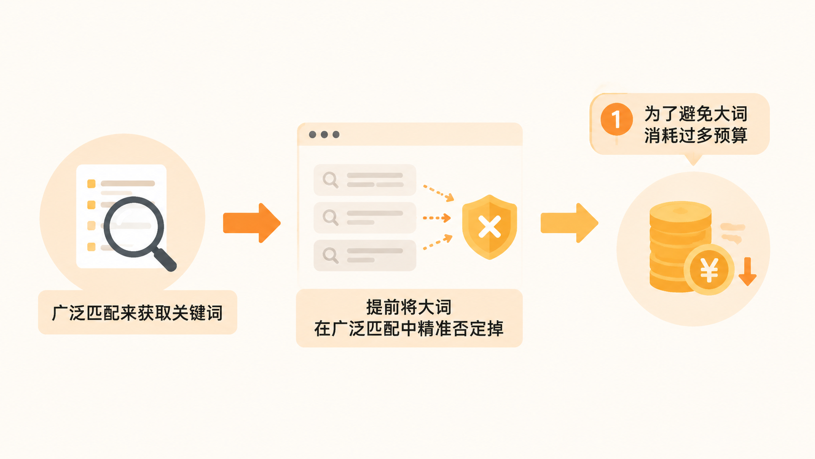 亚马逊新品广告如何通过分层竞价和预算控制把海量关键词推上首页？ 文章内容信息图 1