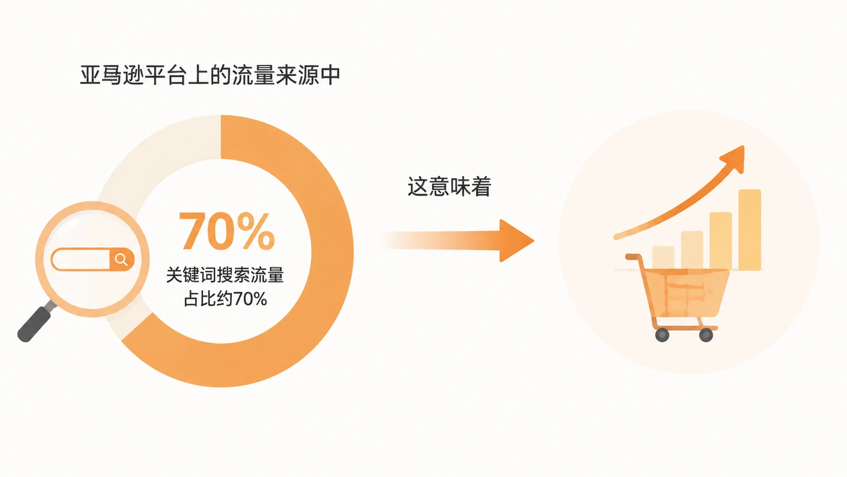 亚马逊单量上不去,问题是否出在理想关键词没找对? 文章内容信息图 1