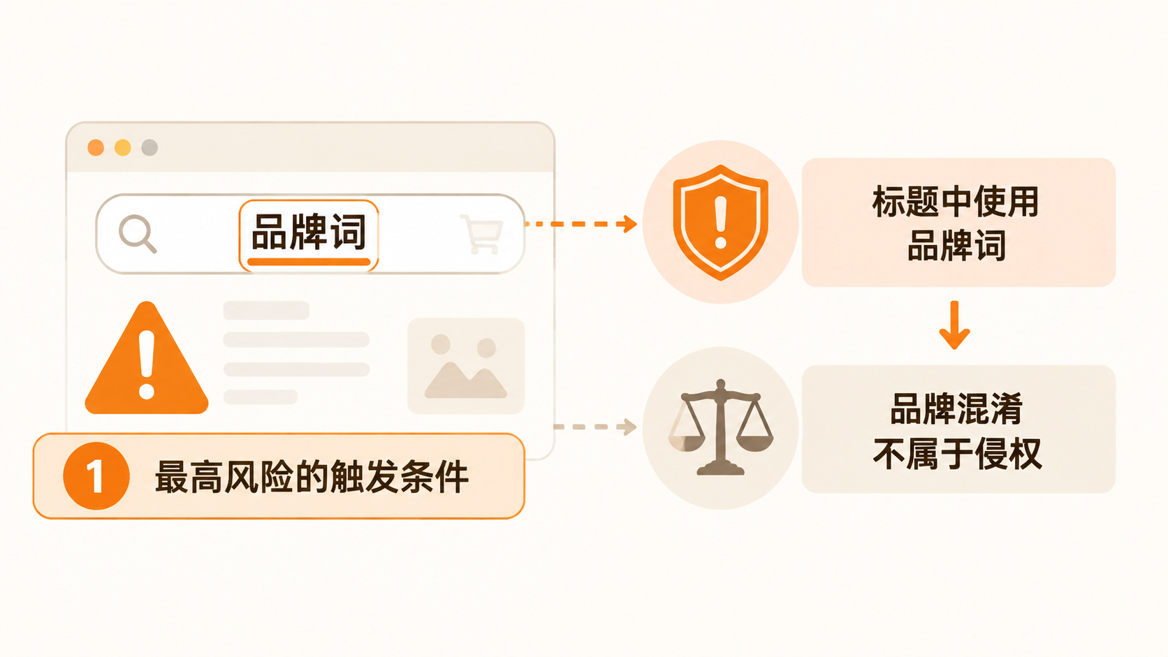 做擦边产品时,哪些运营动作会触发平台稽查? 文章内容信息图 1
