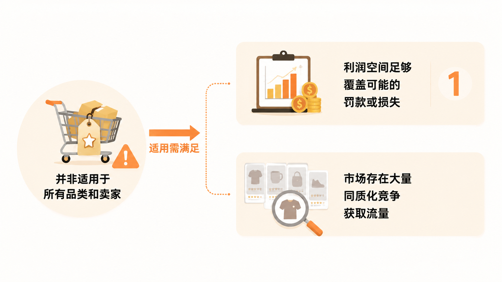 电商创业中如何利用平台规则实现流量增长而不触碰红线？ 文章内容信息图 1