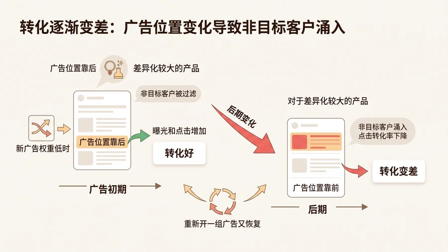 亚马逊广告转化差,是广告问题还是产品竞争力不足? 文章内容信息图 1