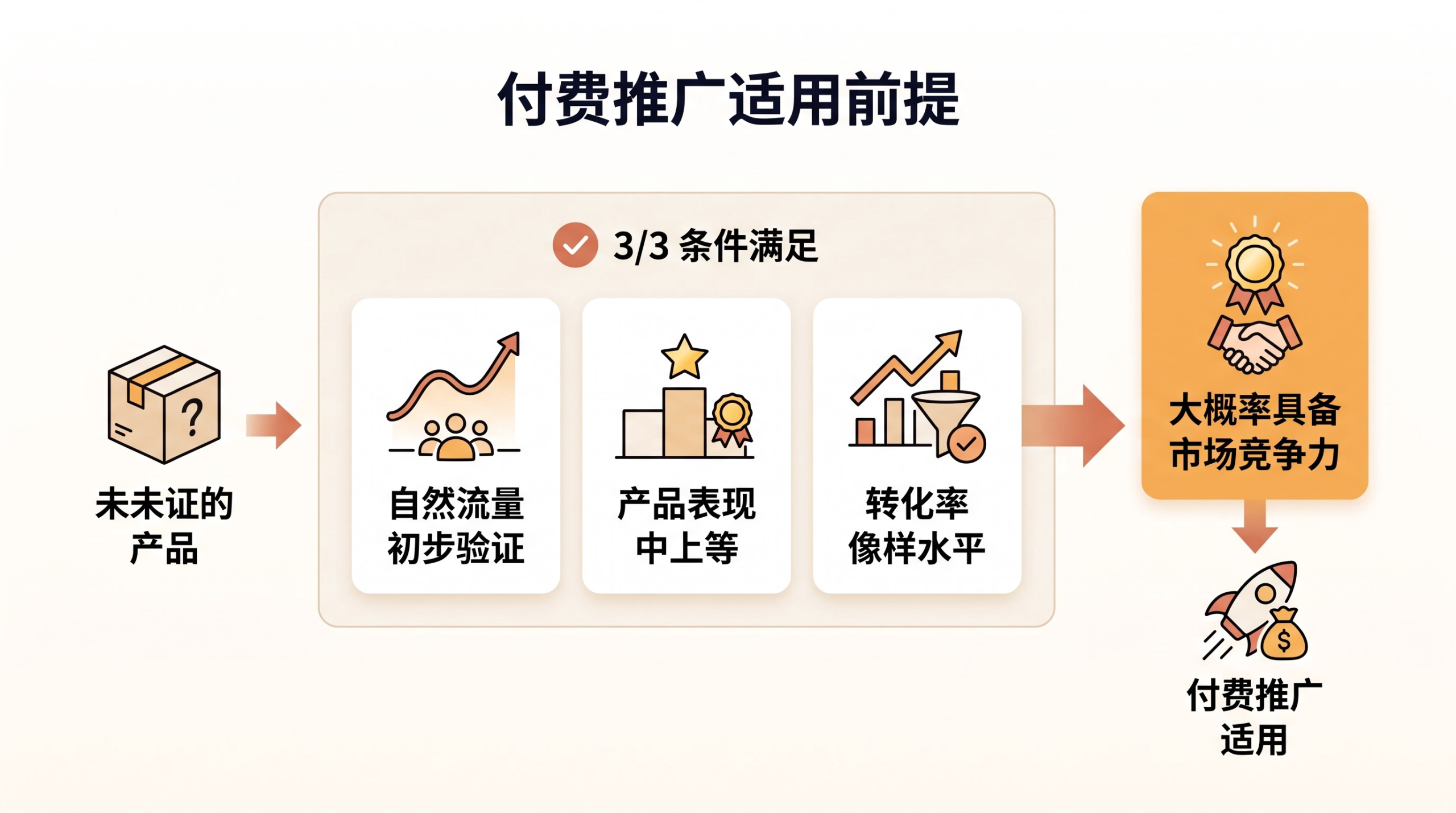 付费推广是优势放大器,什么条件下才值得开? 文章内容信息图 1