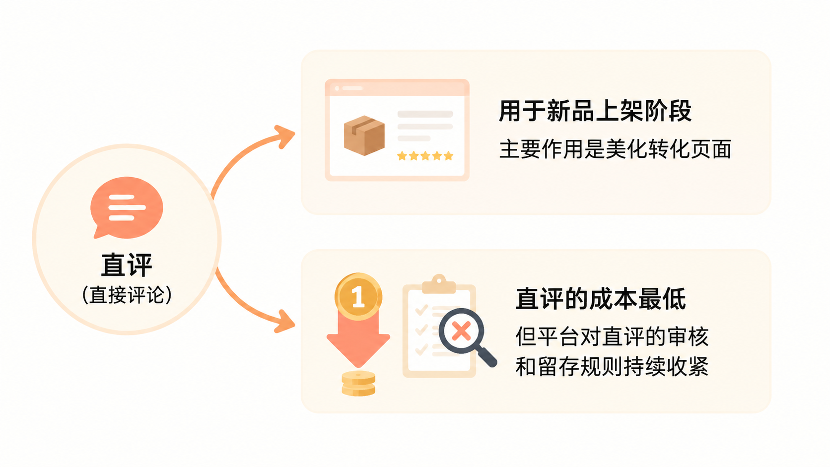 亚马逊高单价新品如何获取基础评论？ 文章内容信息图 1