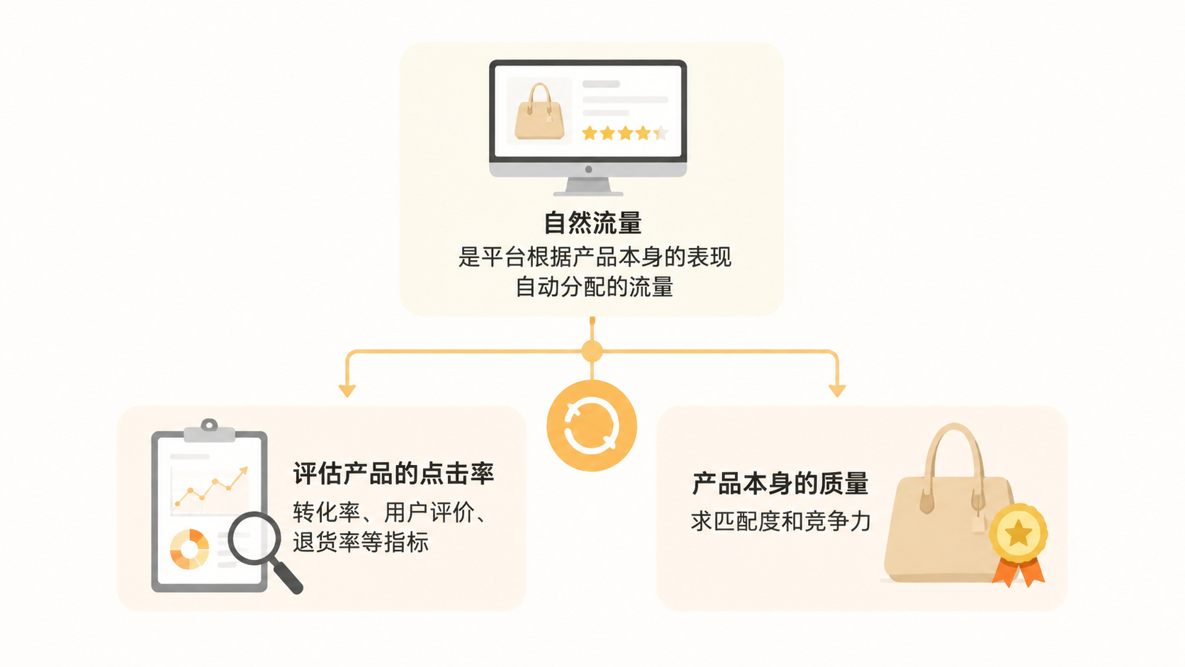 产品没有自然流量,付费投产就一定低吗? 文章内容信息图 1