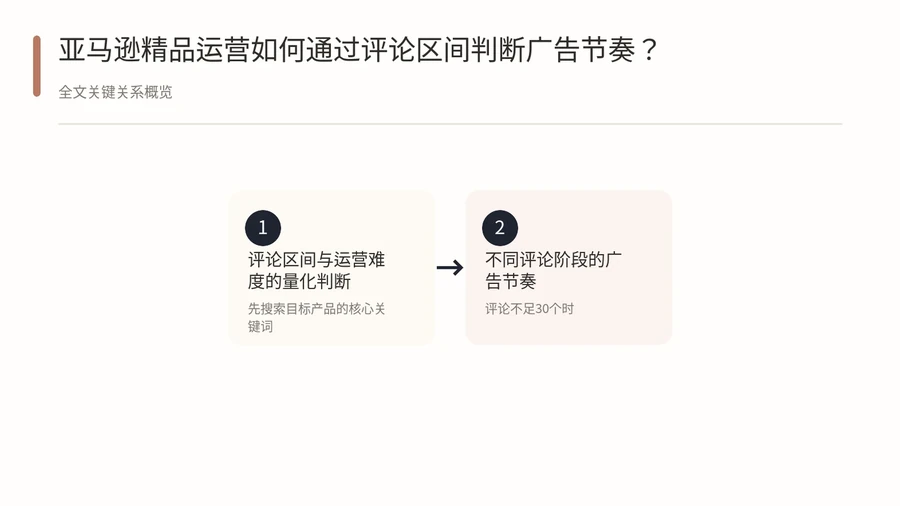 亚马逊精品运营如何通过评论区间判断广告节奏? 文章内容信息图 1