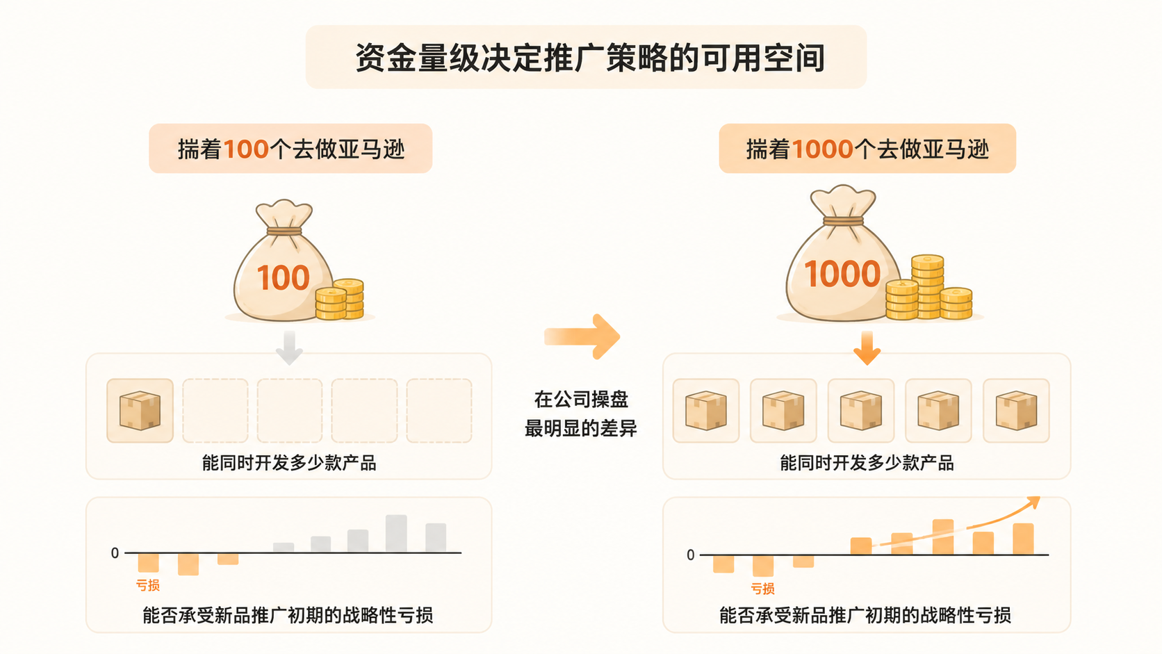 亚马逊单干创业为何难复制前公司的盈利节奏? 文章内容信息图 1