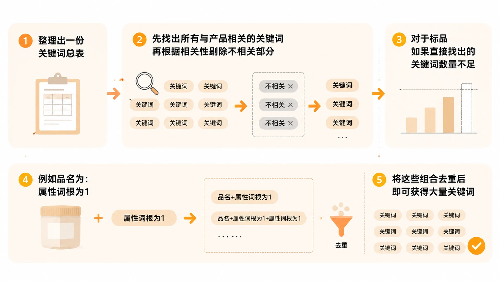 亚马逊新品广告如何用单词单组活动快速覆盖关键词? 文章内容信息图 1