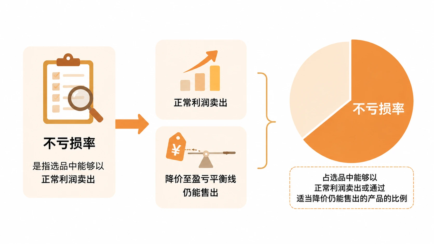 囤货模式下,选品准确率多高才能让整体盘面盈利应如何判断? 文章内容信息图 1