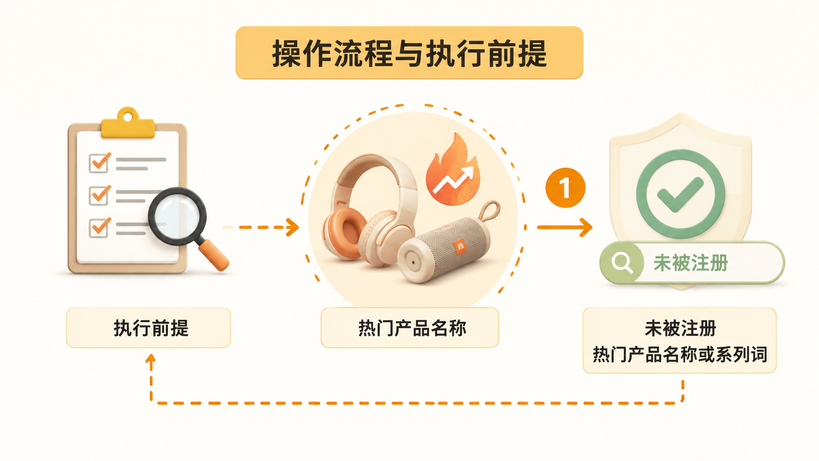 电商创业中如何通过蹭热门产品流量获取自然流量? 文章内容信息图 1