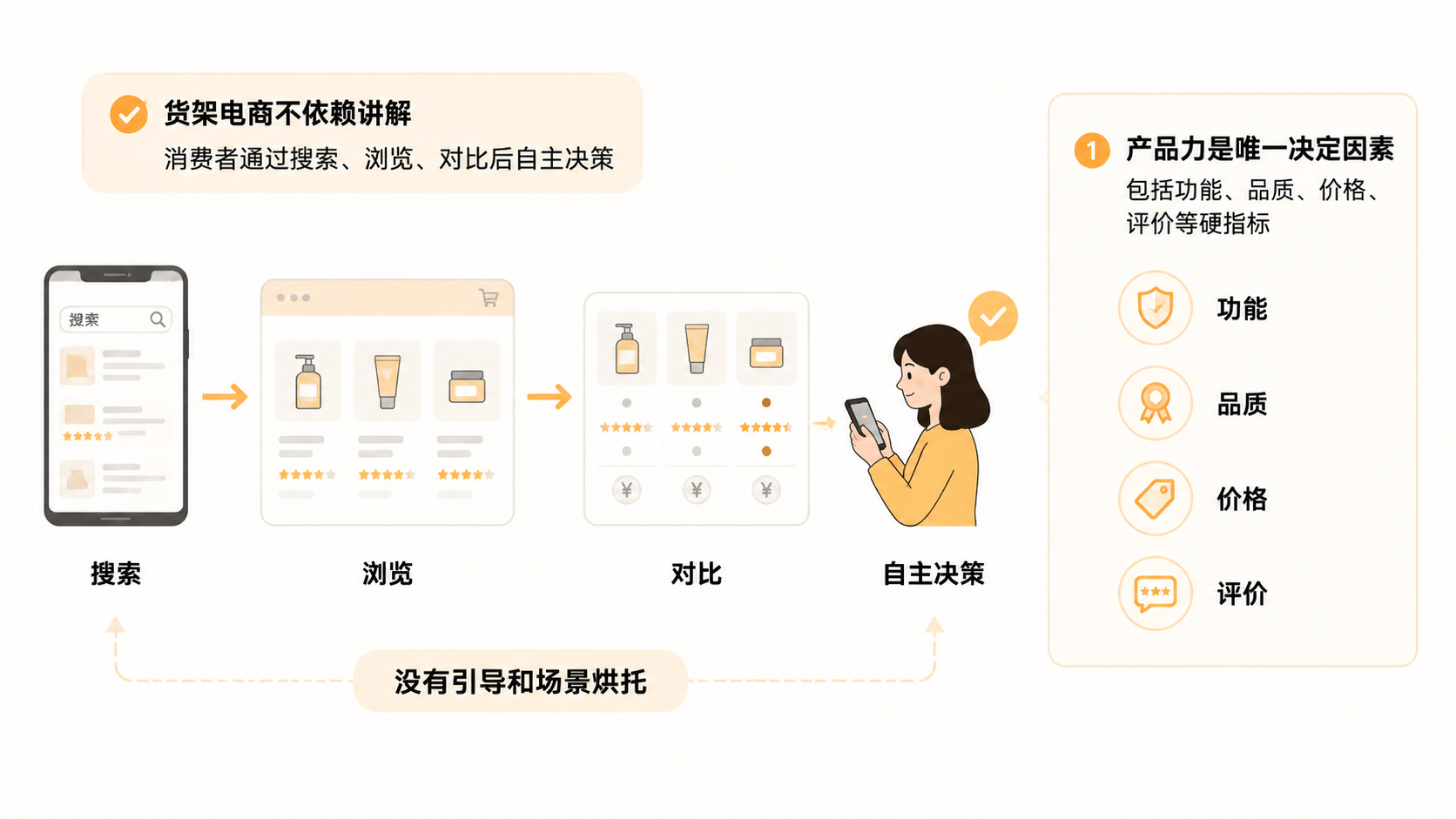 货架电商与直播电商对产品力的要求为何不同? 文章内容信息图 1