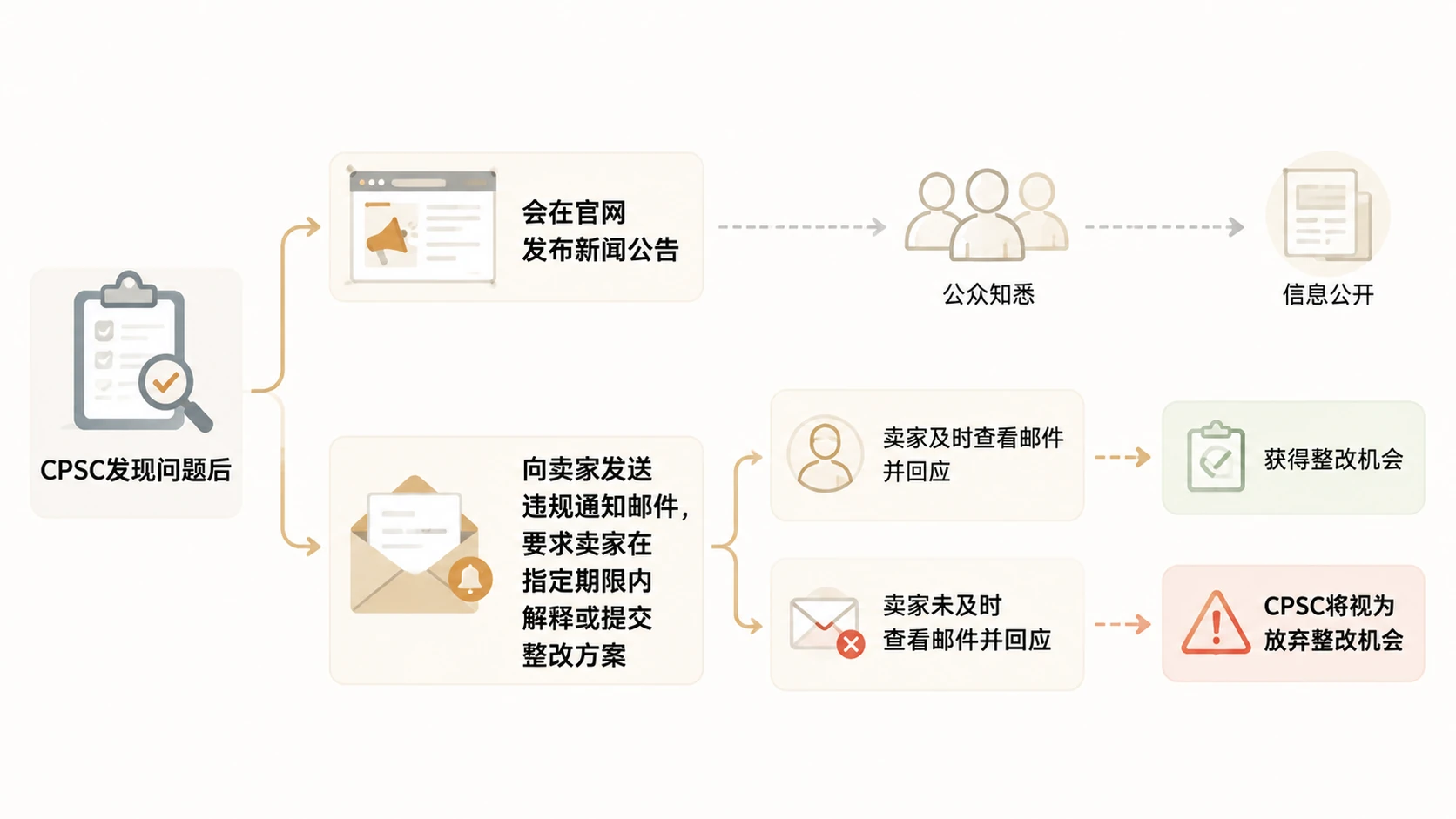 亚马逊卖家漏看CPSC邮件，为何可能面临高额赔偿？ 文章内容信息图 1