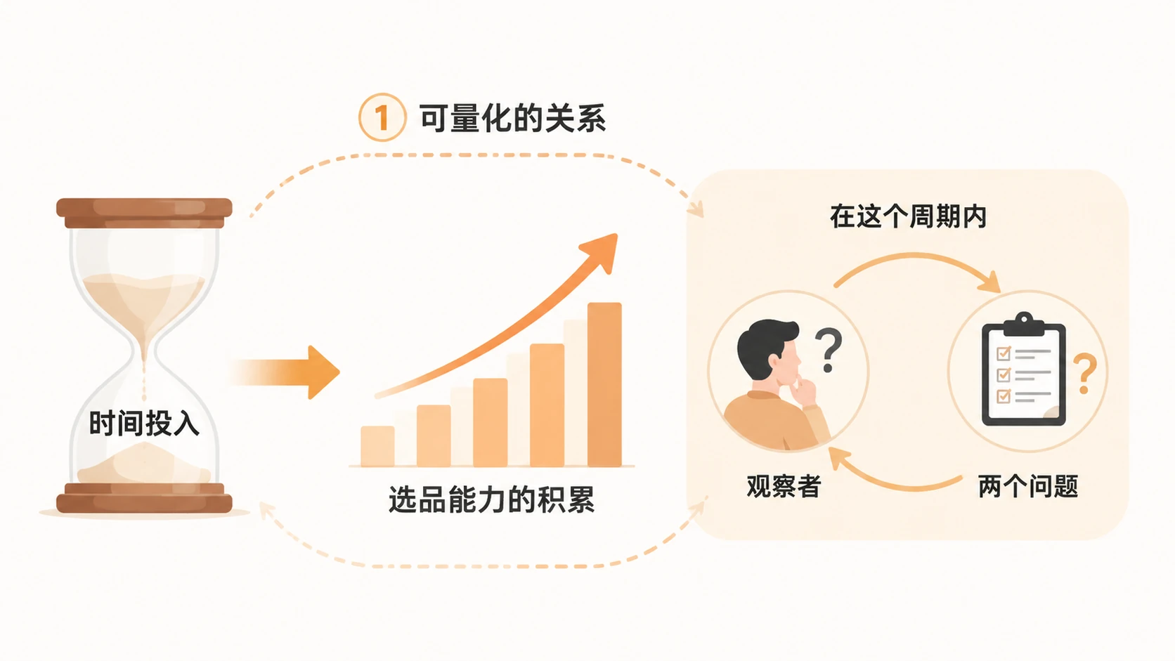 选品能力只能靠时间积累，有没有更快的办法应如何判断？ 文章内容信息图 1