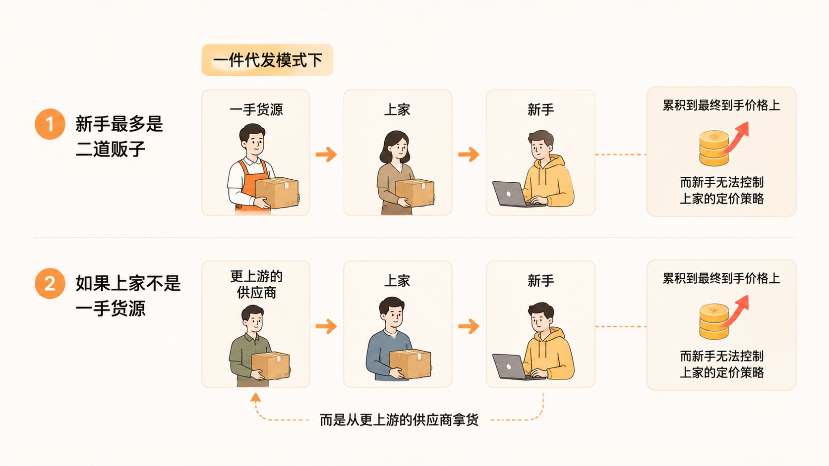 2025年新手无本金做电商,一件代发为什么是死局? 文章内容信息图 1
