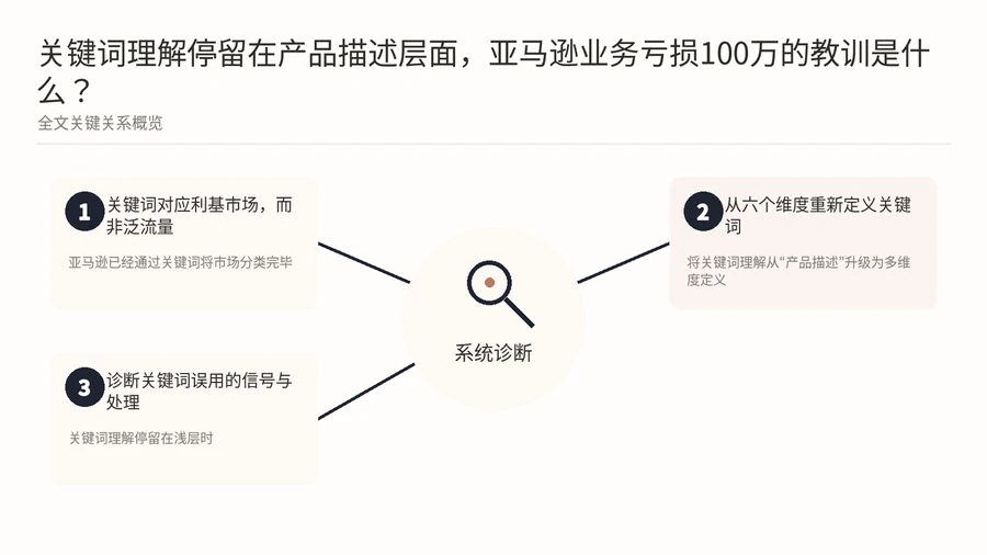 关键词理解停留在产品描述层面,亚马逊业务亏损100万的教训是什么? 文章内容信息图 1