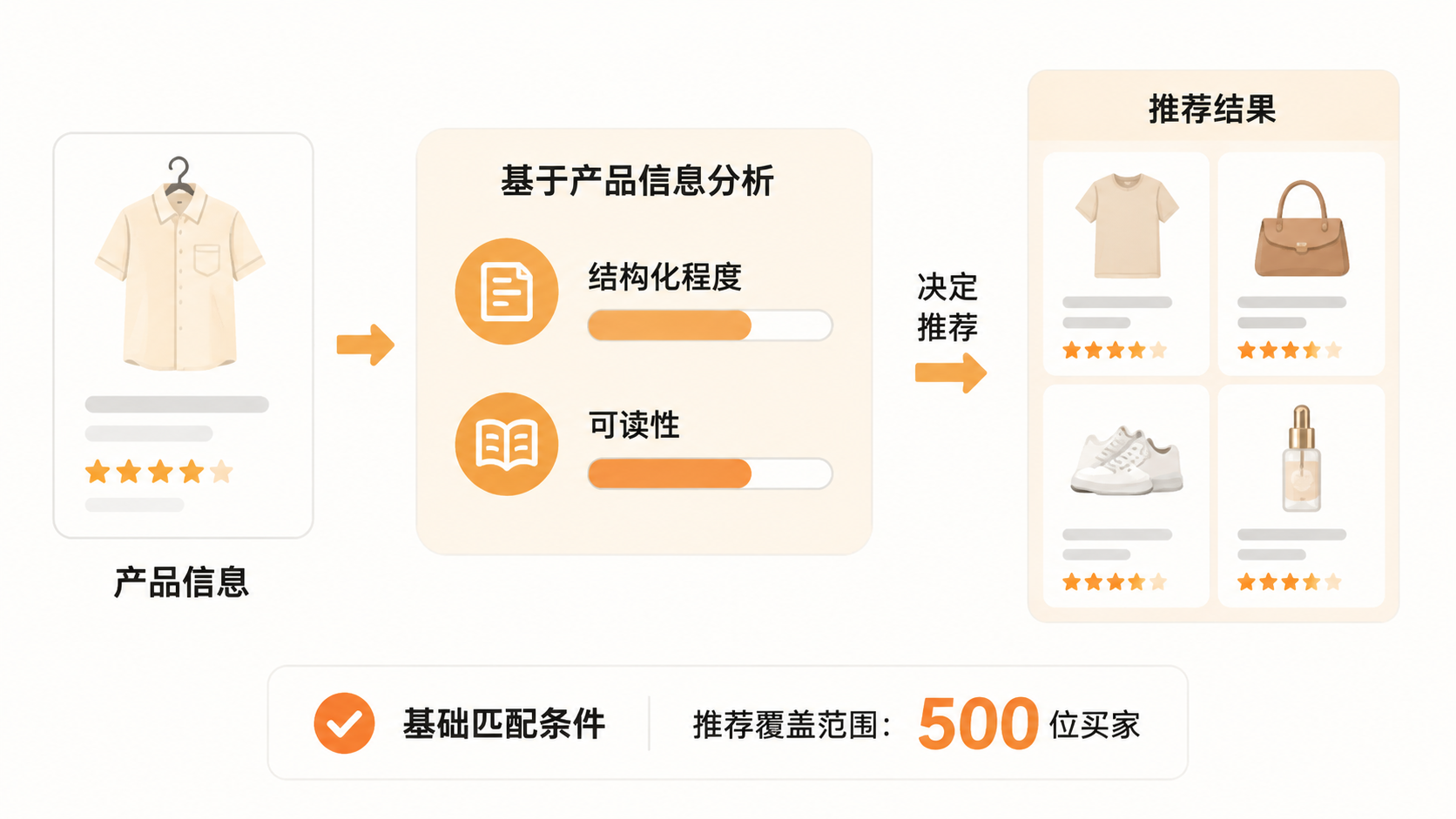 亚马逊关键词排名靠前但单量下滑,问题是否出在Alexa推荐机制上? 文章内容信息图 1