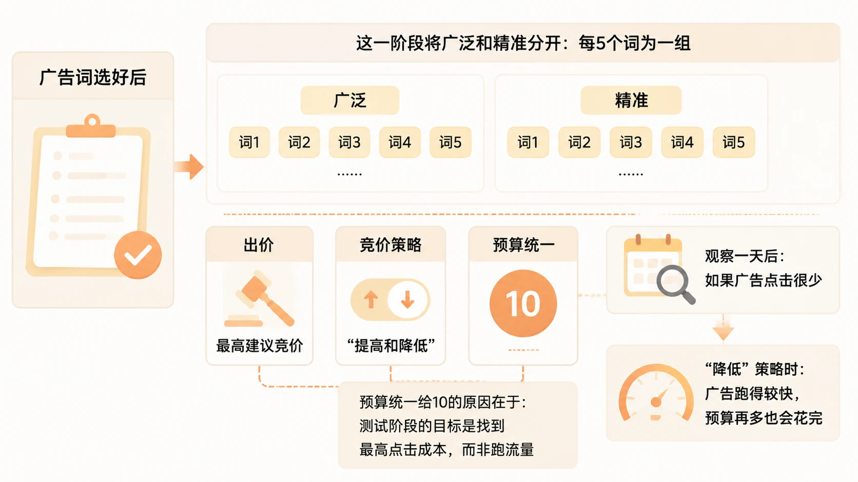 亚马逊新品广告如何从选词到优化CPC逐步控制广告成本? 文章内容信息图 1