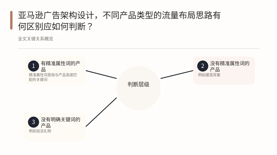亚马逊广告架构设计,不同产品类型的流量布局思路有何区别应如何判断? 文章内容信息图 1