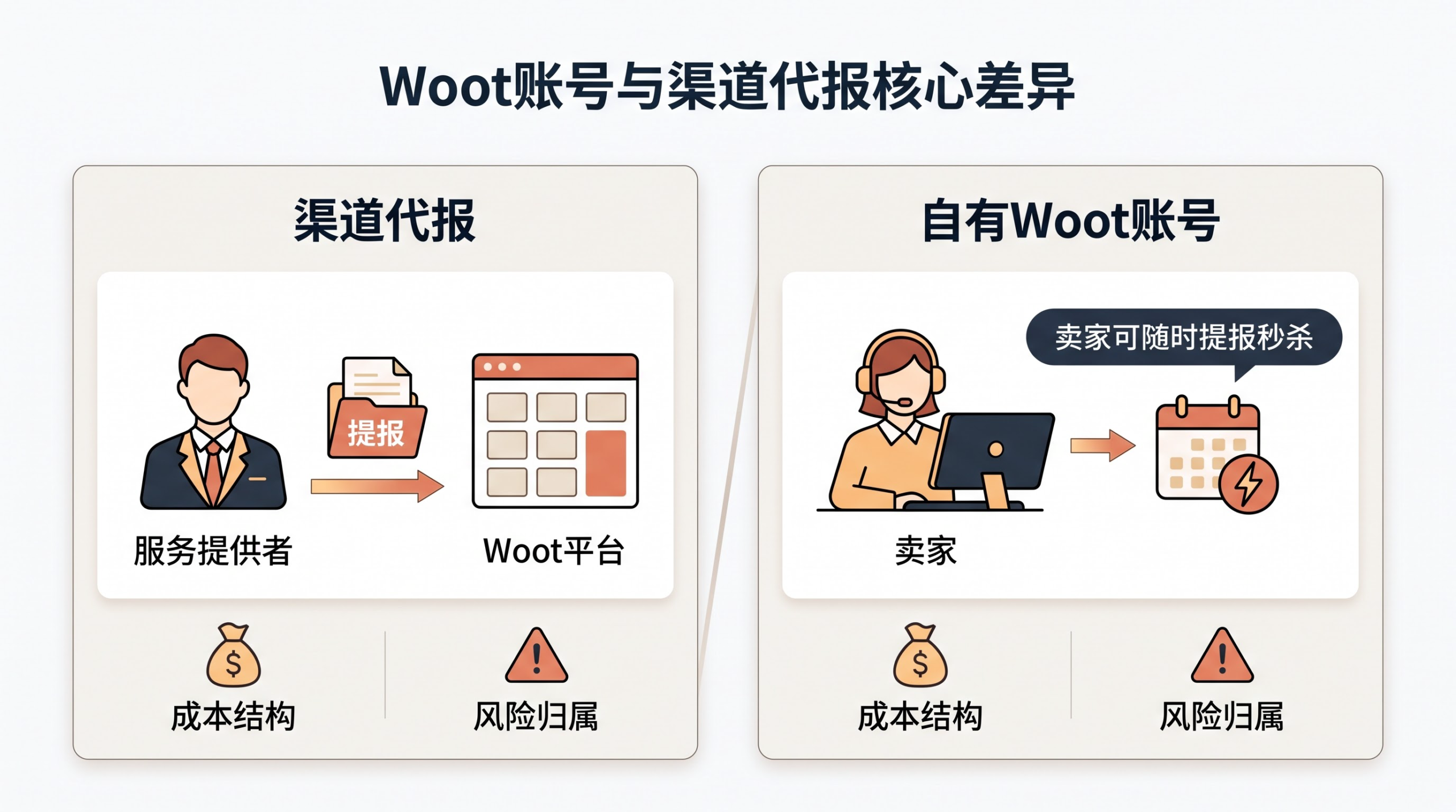 亚马逊卖家如何利用Woot账号安全高效地推新品? 文章内容信息图 1