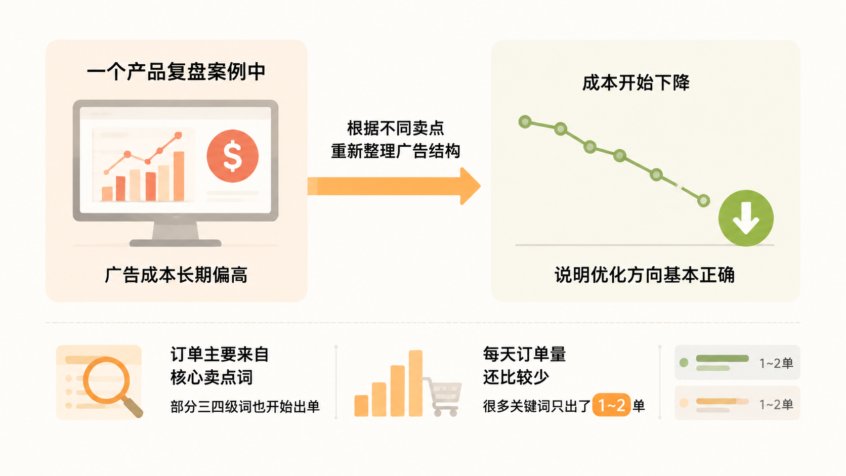 亚马逊关键词只出1单就放量,样本不足时如何判断广告优化方向? 文章内容信息图 1