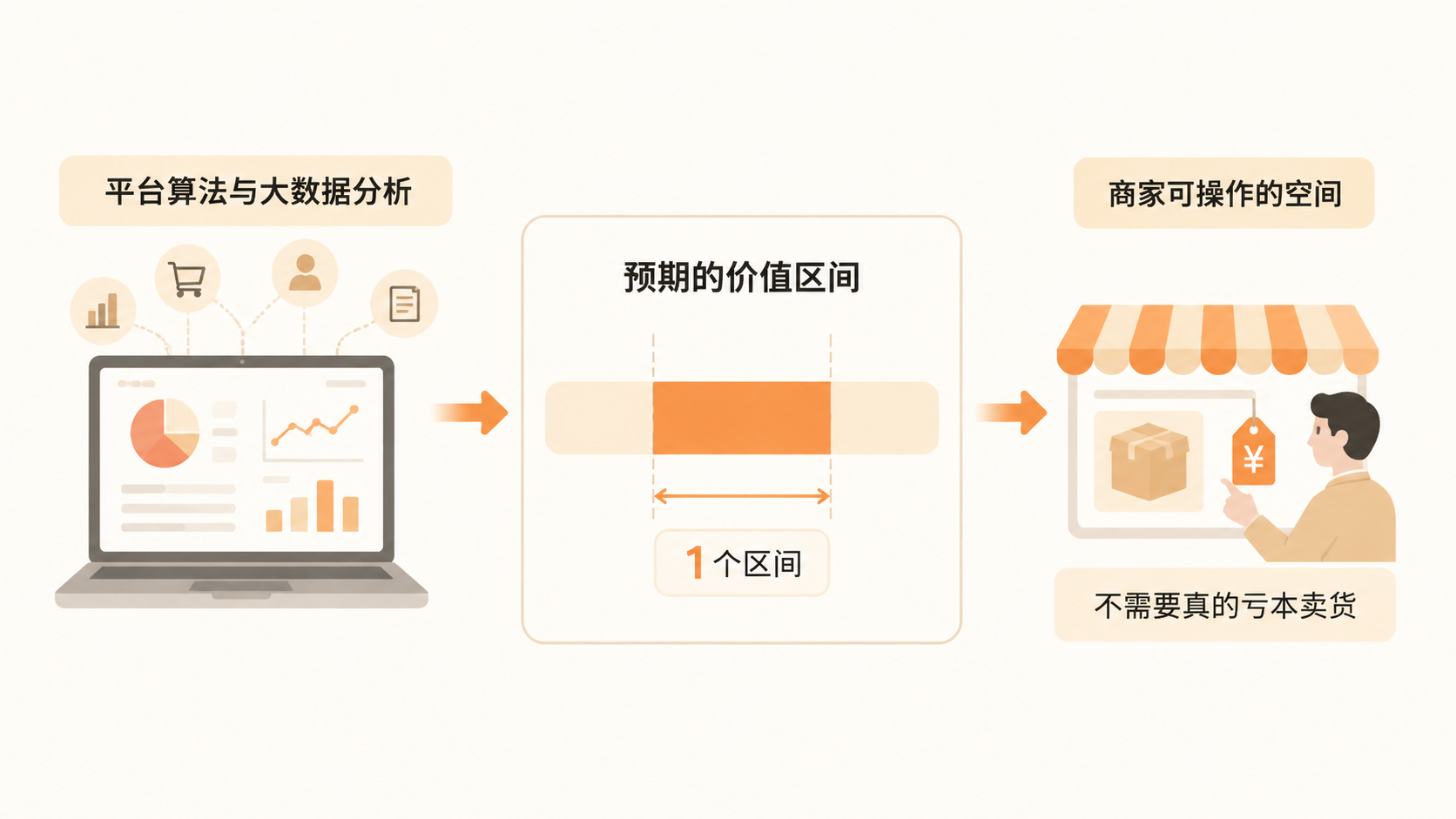 抖音12点后直播间自然流量来自算法对产品定价的判定吗？ 文章内容信息图 1