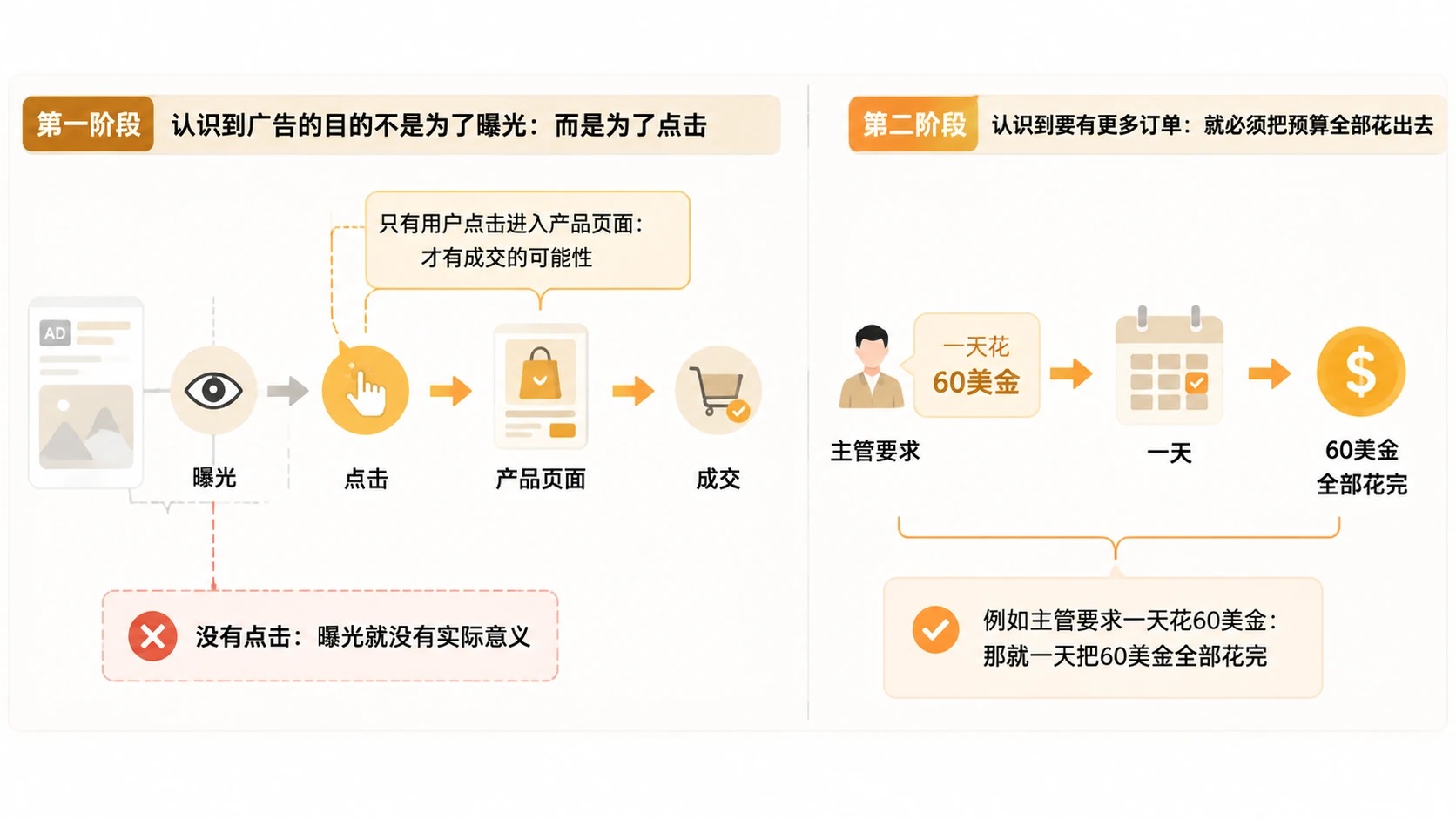亚马逊广告投放中,预算花完为什么比花对更重要? 文章内容信息图 1