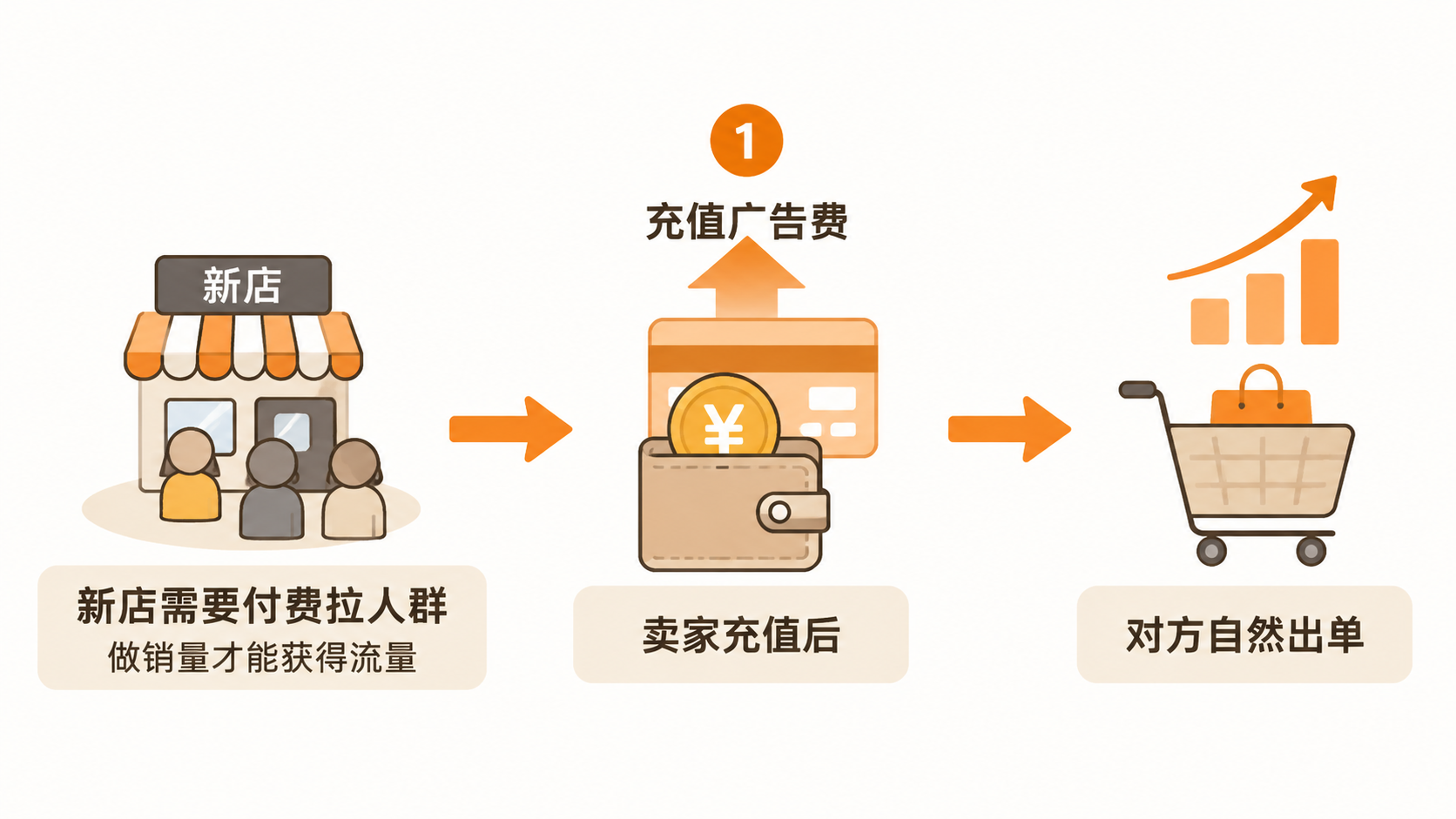 电商代运营陪跑模式是升级版一件代发还是变相割韭菜? 文章内容信息图 1