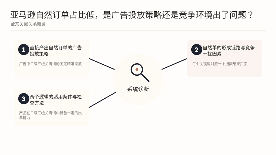 亚马逊自然订单占比低,是广告投放策略还是竞争环境出了问题? 文章内容信息图 1