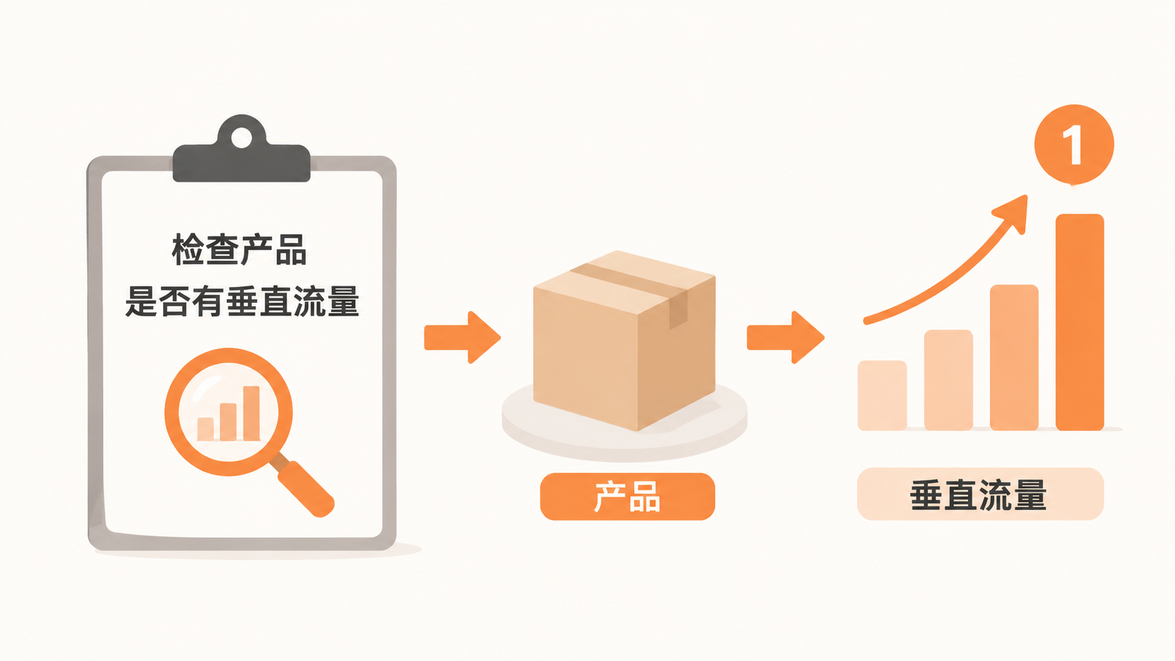 亚马逊精品模式如何通过选品与测试实现高投产比? 文章内容信息图 1