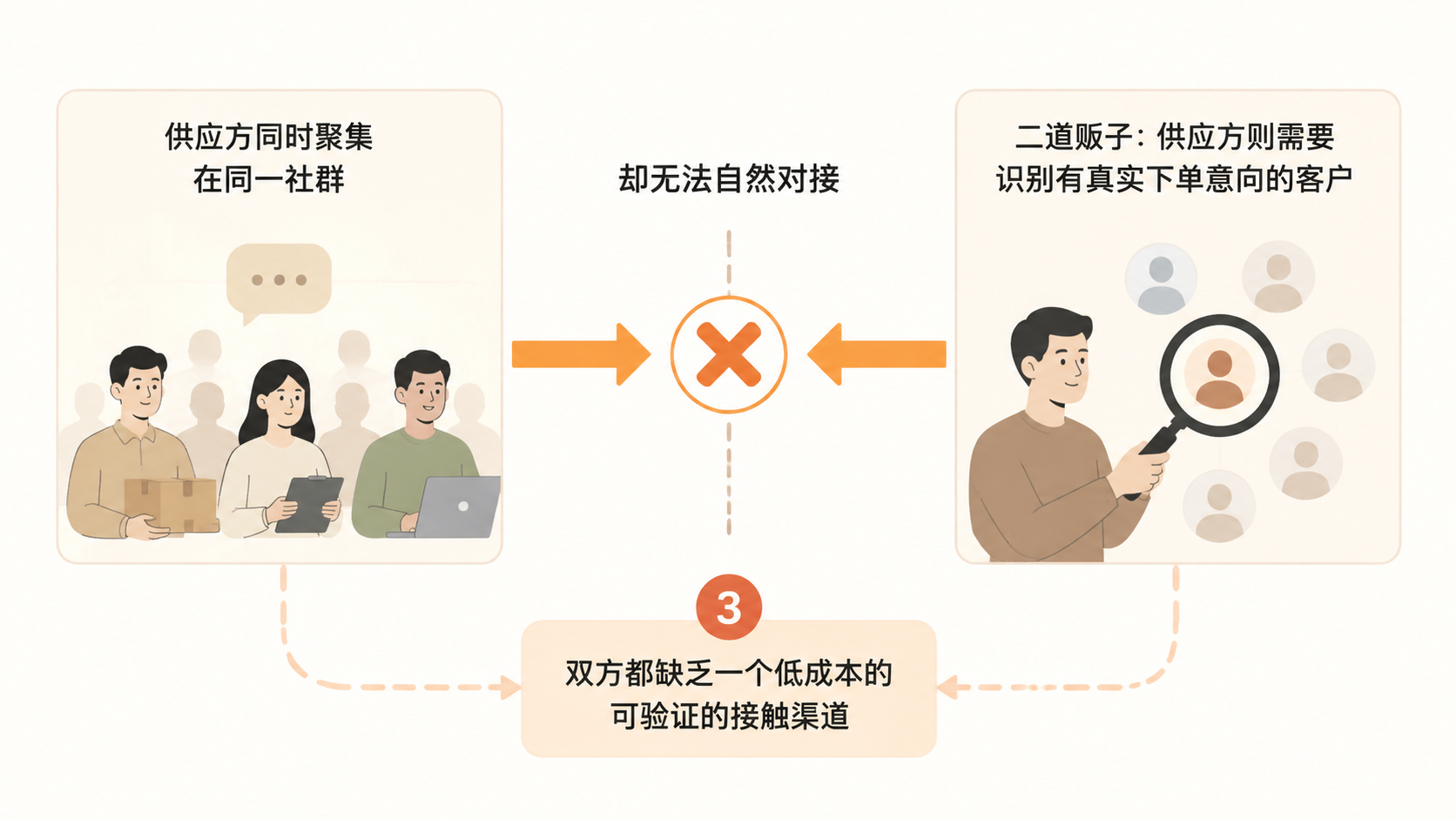 电商创业者如何通过免费连麦筛选真正的源头工厂与靠谱供应链？ 文章内容信息图 1