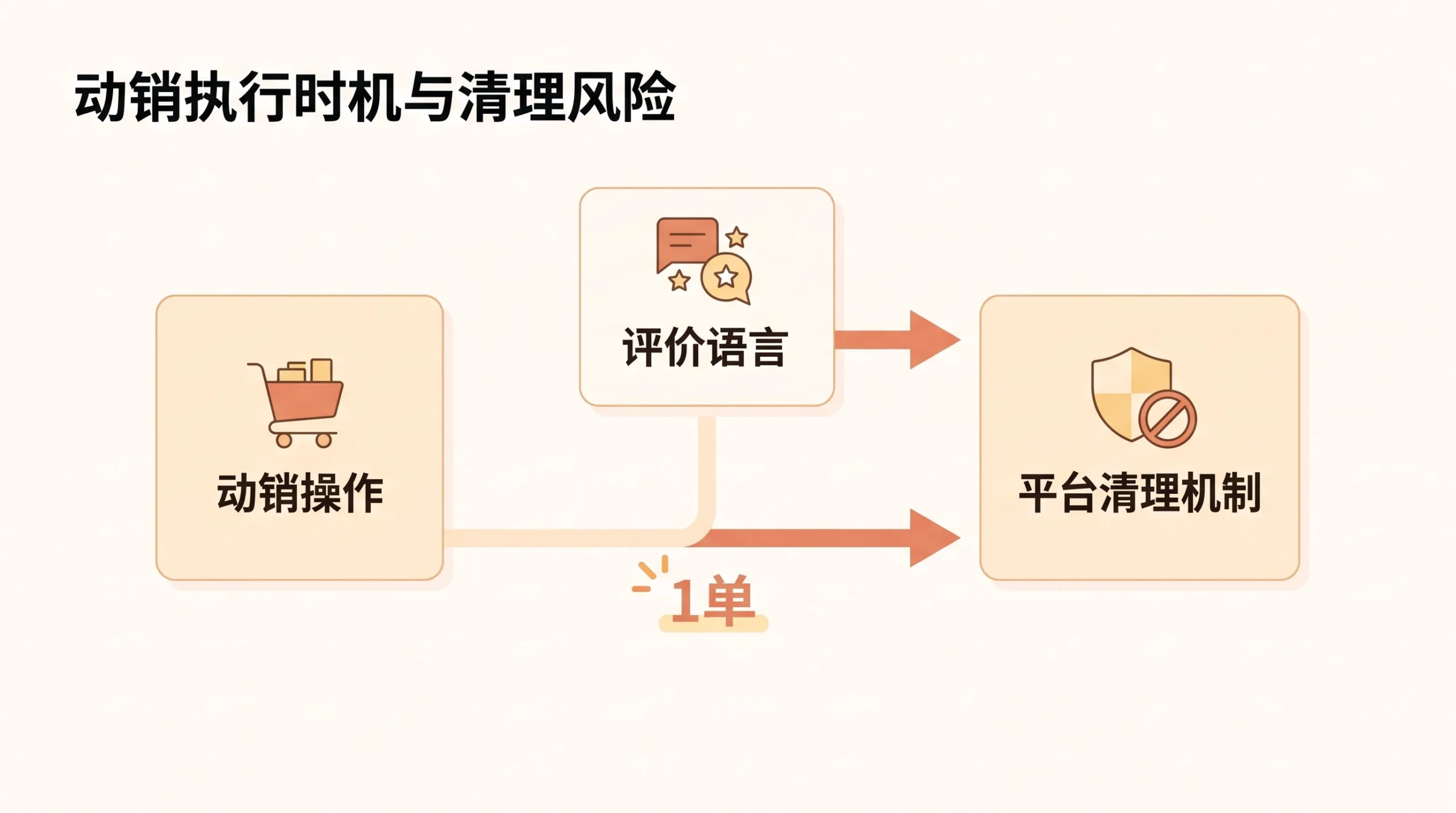 动销被平台清理,电商运营还有必要做吗? 文章内容信息图 1