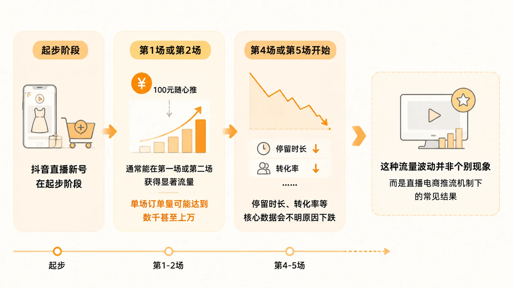 囤货型卖家应该以货架电商还是直播电商为基本盘? 文章内容信息图 1