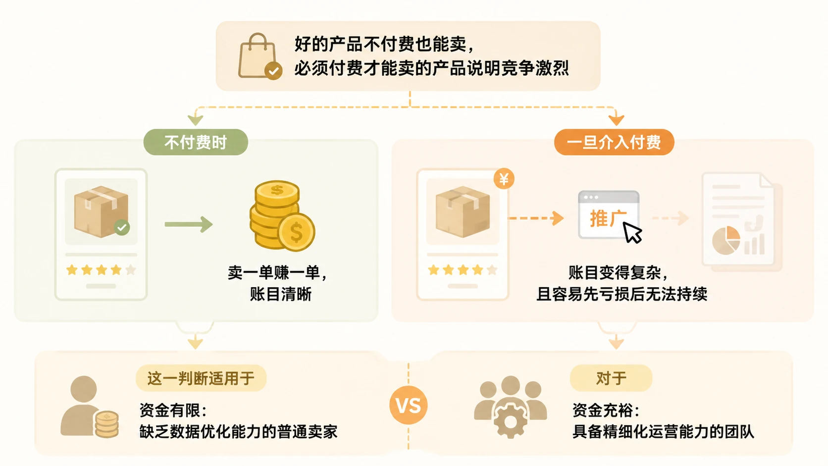 2025年做电商,不补单不付费不研究数据,还能靠什么赚钱? 文章内容信息图 2