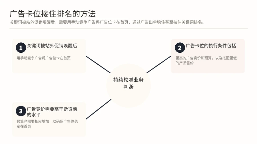 亚马逊产品断货后关键词排名消失,如何通过站外促销和广告卡位恢复? 文章内容信息图 2