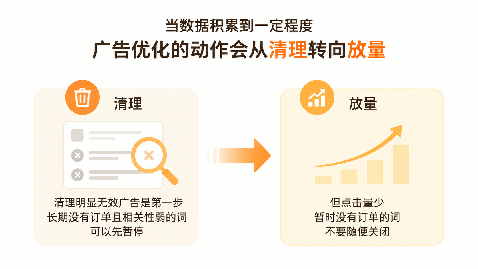 亚马逊关键词只出1单就放量,样本不足时如何判断广告优化方向? 文章内容信息图 2