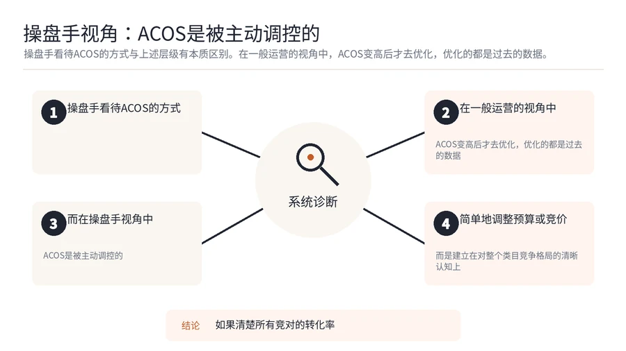 亚马逊ACOS高时,不同层级运营的优化方式为何差异显著? 文章内容信息图 2