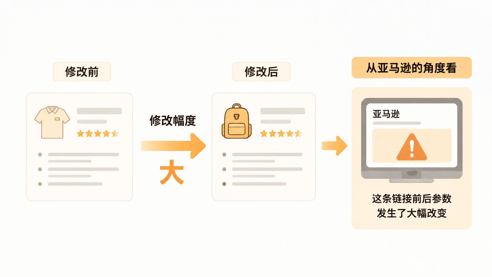 亚马逊库存突然变成瑕疵品不可售,是标签问题还是系统误判? 文章内容信息图 2