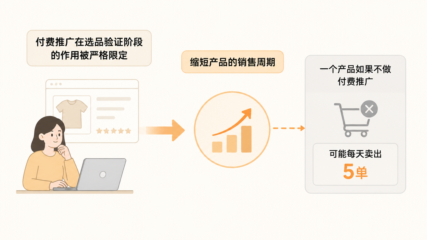 选品测评阶段,自然流量能否判断产品是否值得深耕? 文章内容信息图 2