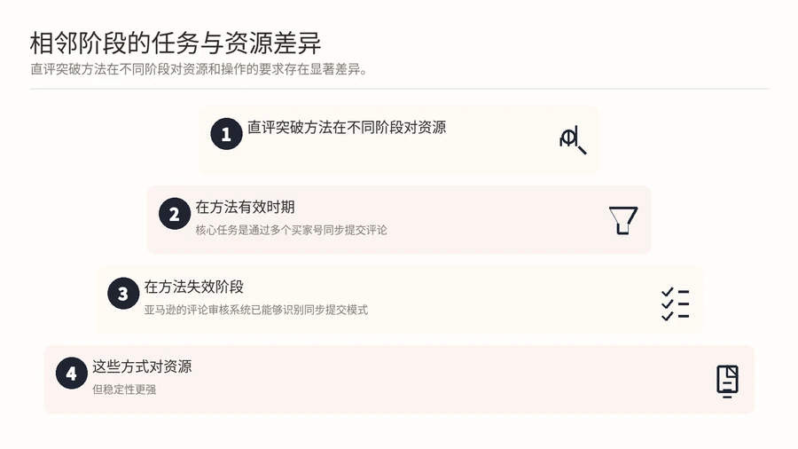 亚马逊直评突破方法是否已经恢复可用? 文章内容信息图 2