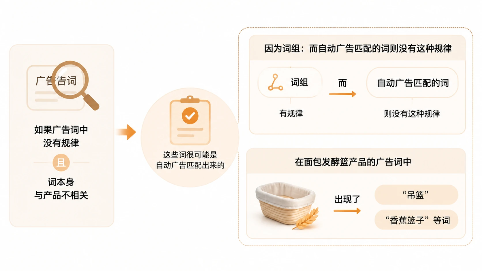 如何通过关键词数据判断竞品开了哪些亚马逊广告词? 文章内容信息图 2