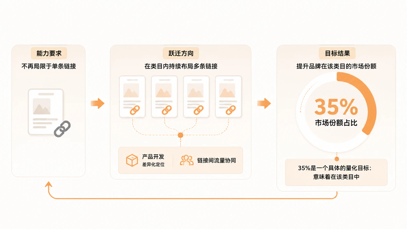 亚马逊运营从助理到操盘手,每个层级的能力标准是什么? 文章内容信息图 2