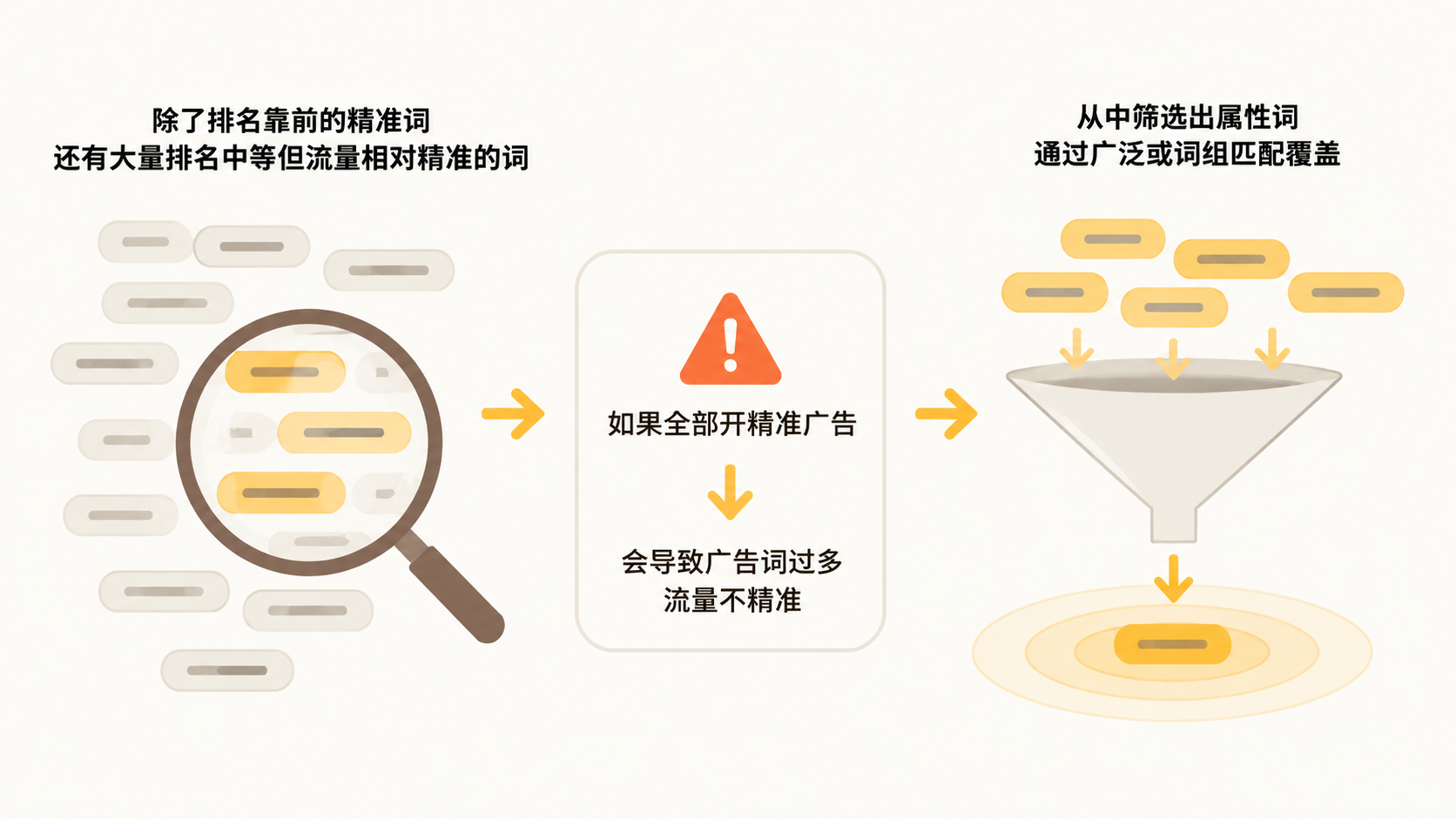 亚马逊广告架构如何分层,才能有效抢占竞品流量? 文章内容信息图 2