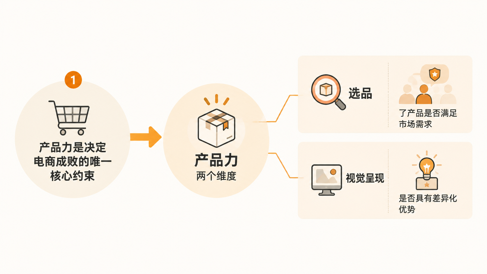 2026年入局电商，产品力真的比运营技巧更重要吗？ 文章内容信息图 2