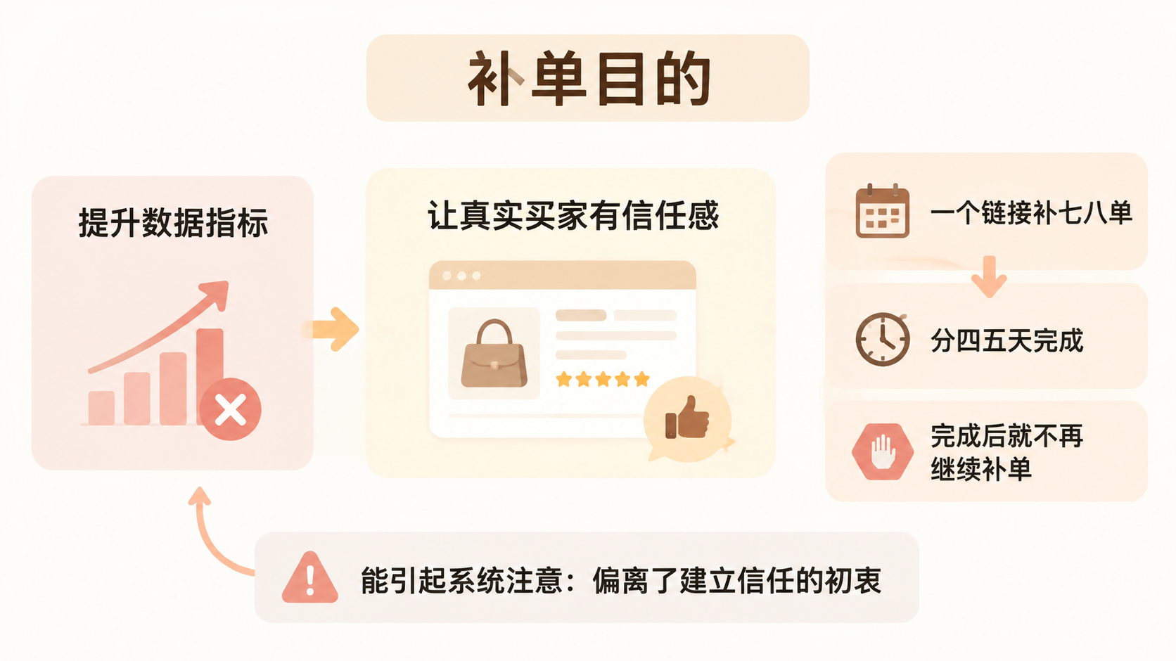 淘宝新手如何通过店铺等级和补单获取自然流量？ 文章内容信息图 2