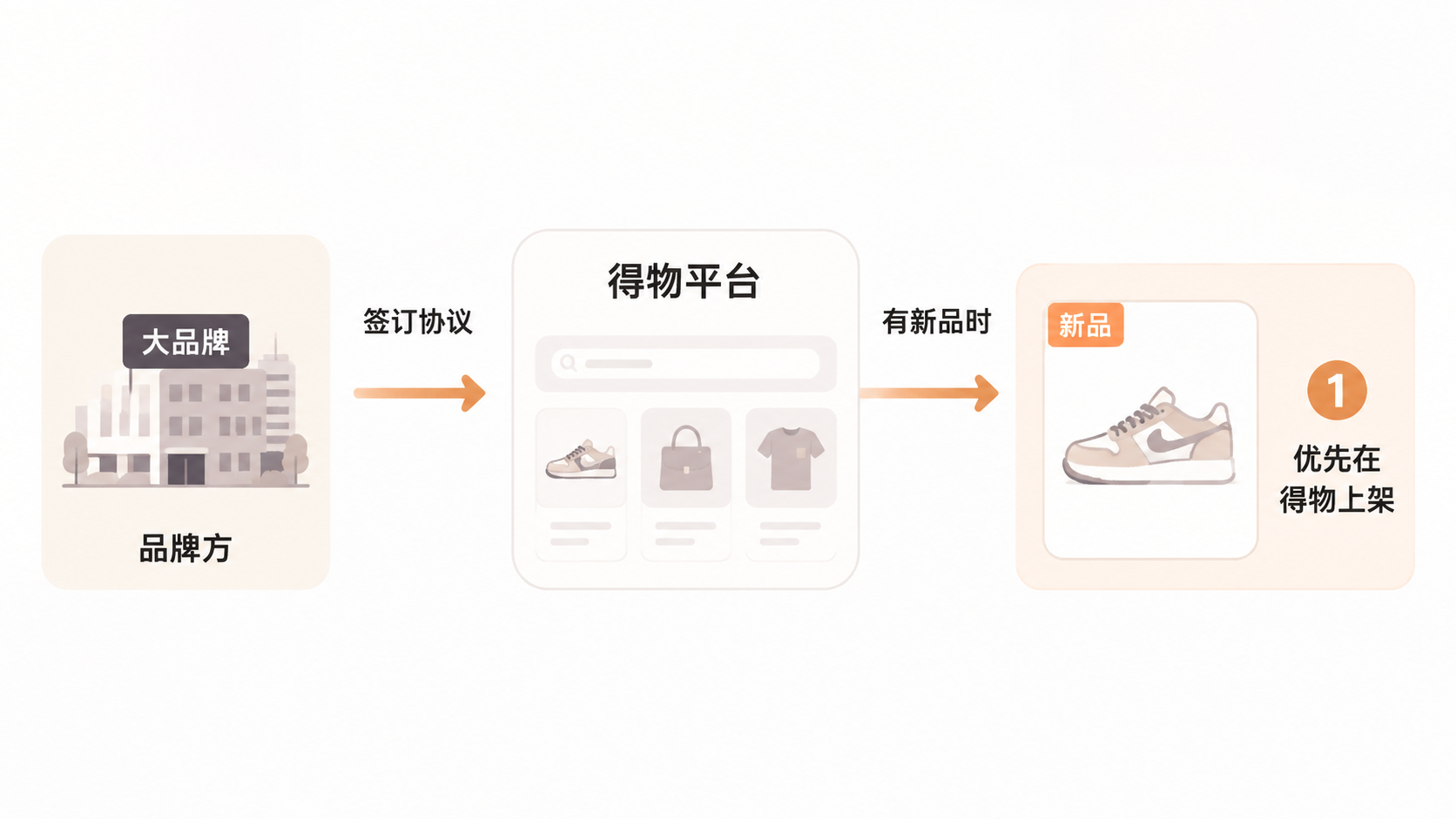 如何利用小红书和得物两个平台提升选品成功率？ 文章内容信息图 2