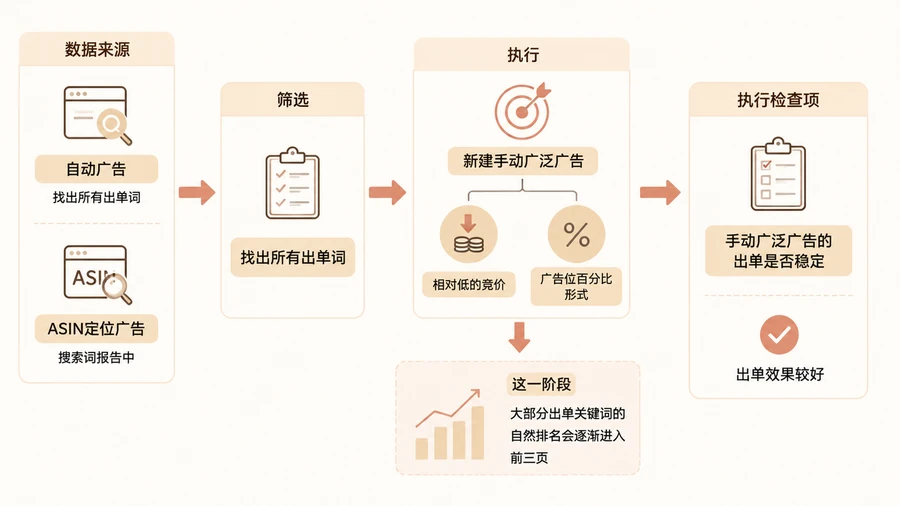 亚马逊新品如何通过分层广告逐步推高关键词自然排名? 文章内容信息图 2