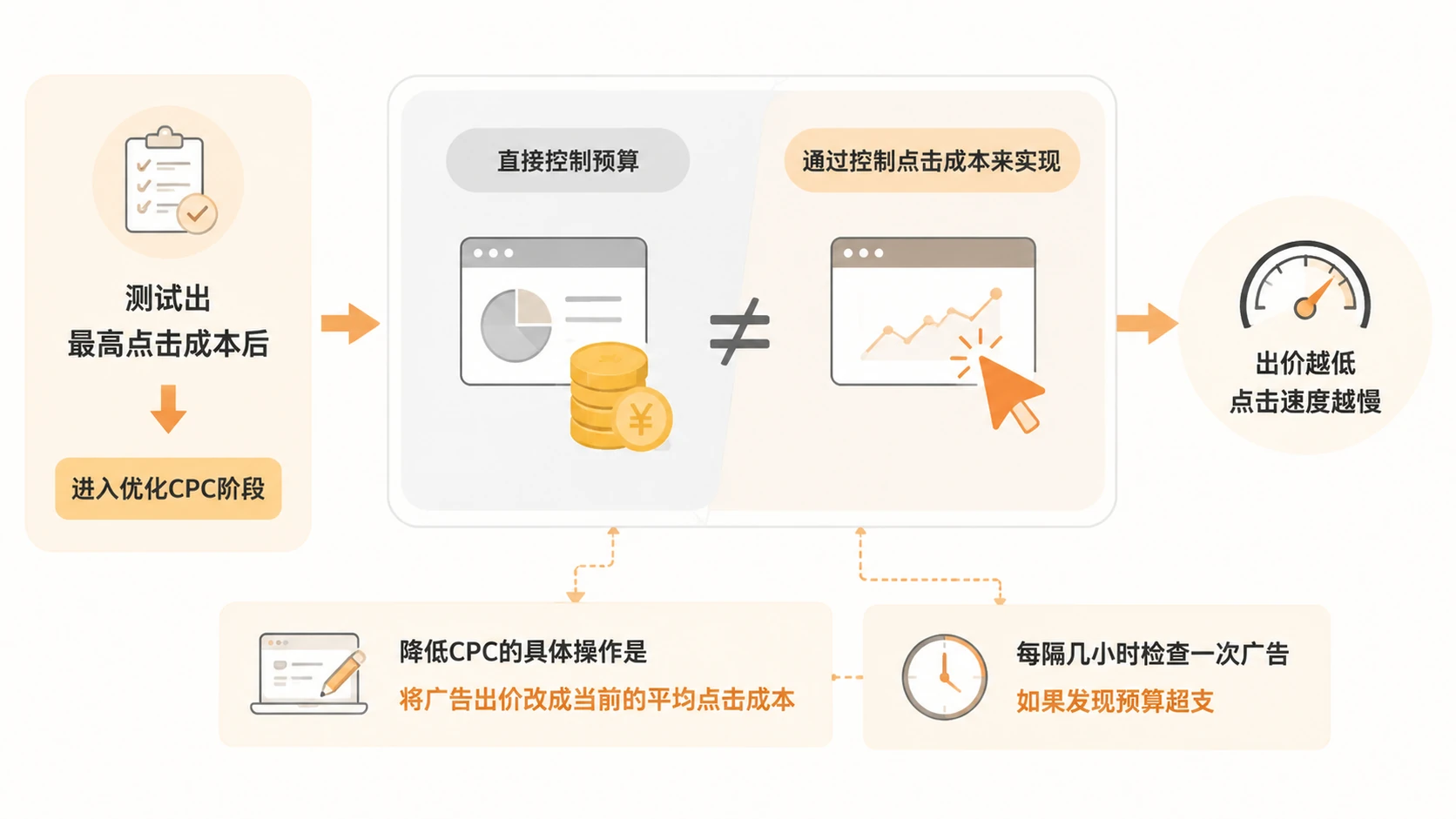亚马逊新品广告如何从选词到优化CPC逐步控制广告成本? 文章内容信息图 2