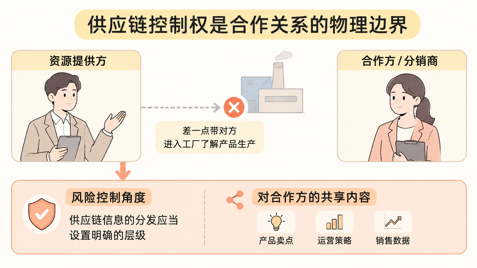 电商合作中资源方如何识别对方是否将资源红利误判为个人能力？ 文章内容信息图 2