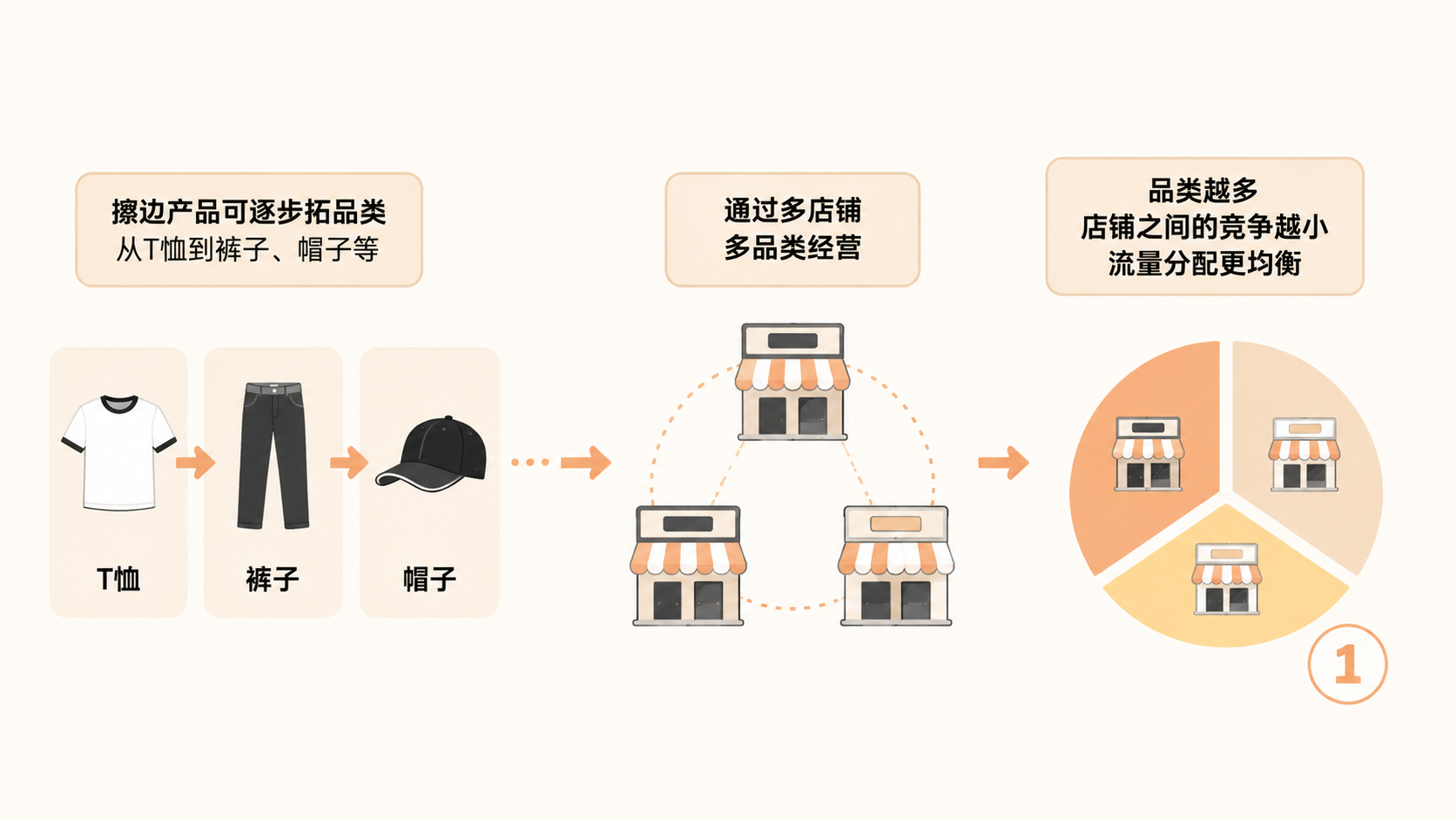 擦边产品如何合规化并逐步扩大规模？ 文章内容信息图 2