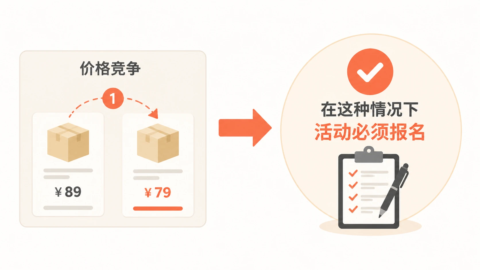 电商运营中,运费险和活动报名分别在什么条件下必须做? 文章内容信息图 2